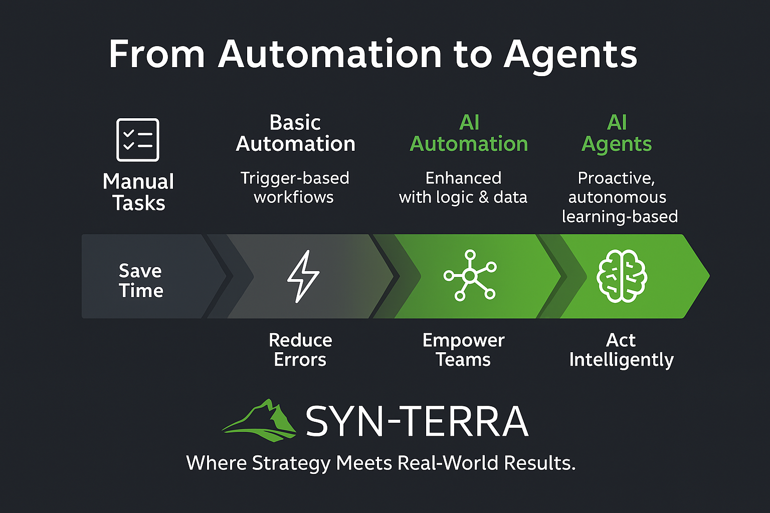 AI Automation and AI Agents progression
