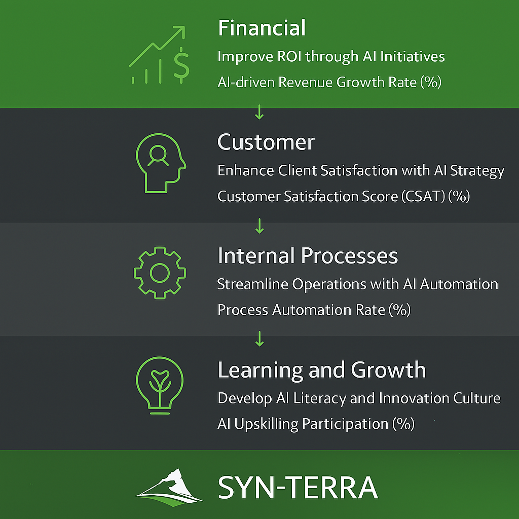 SYN-TERRA Strategy Map Example